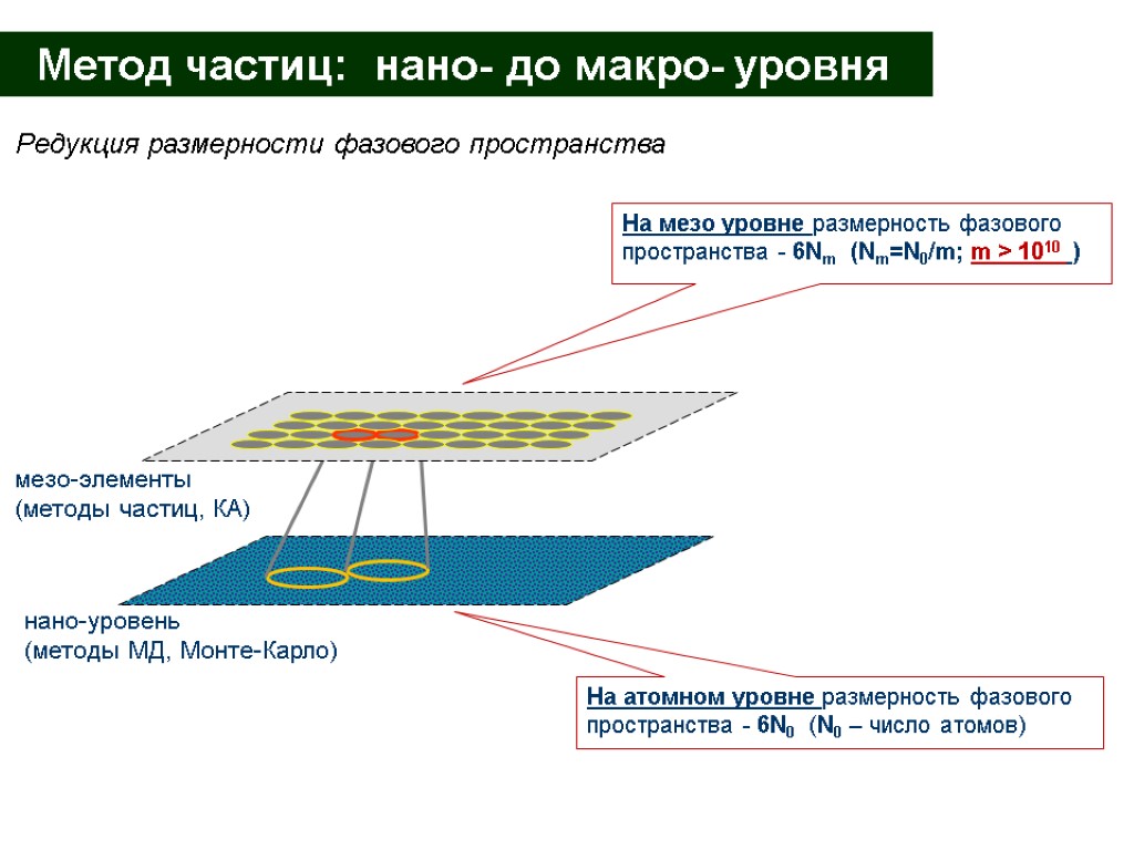 Метод частиц: нано- до макро- уровня нано-уровень (методы МД, Монте-Карло) На атомном уровне размерность